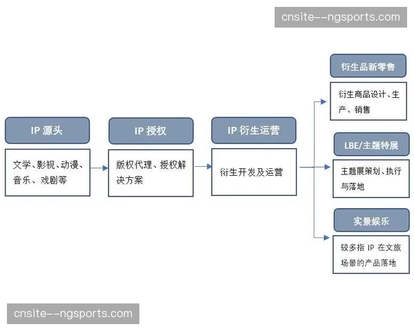 本季度IP核心资产由“赛事内容”向“衍生生活方式”跨界扩容